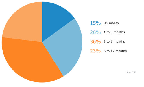 Erp Buying Timeframe